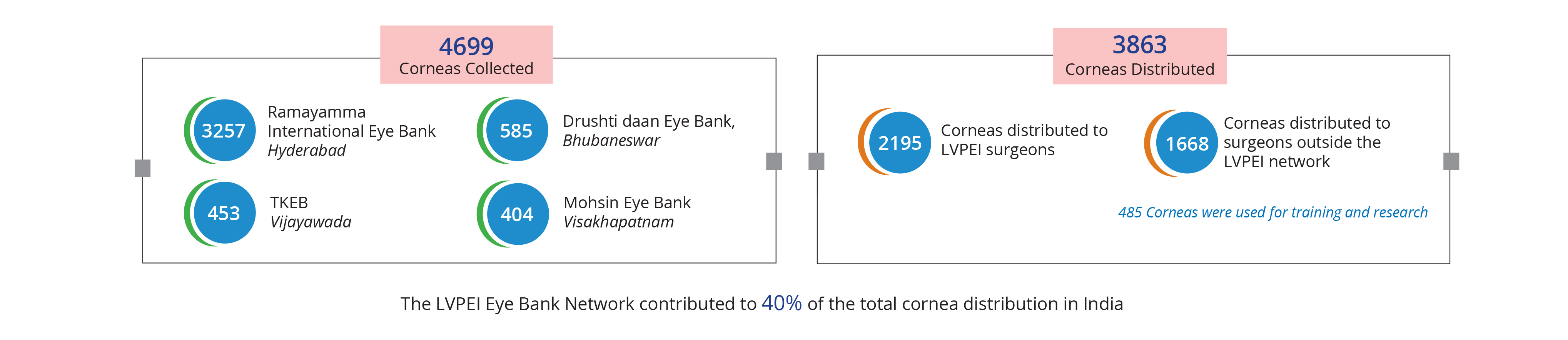 Eye Bank Network