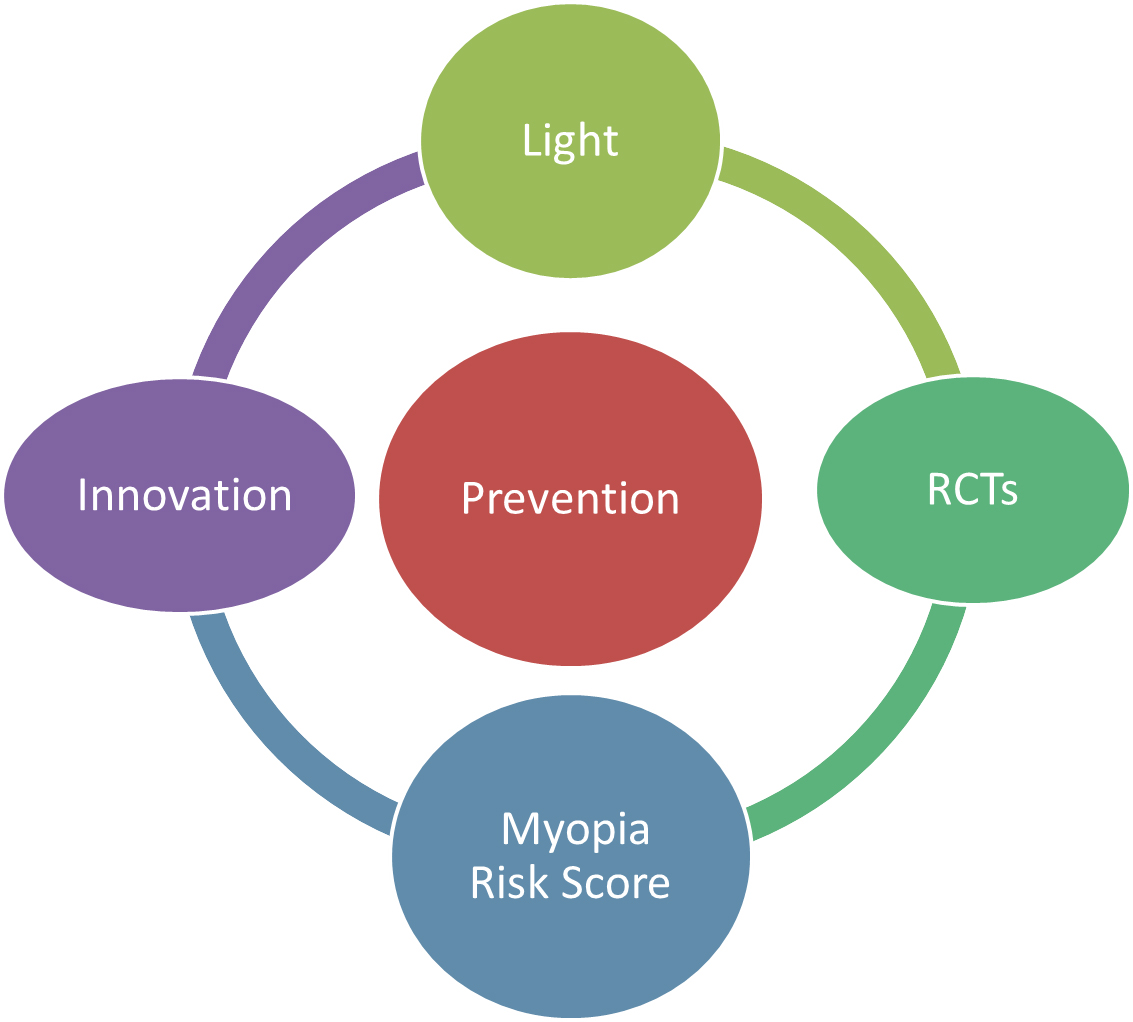 Myopia Research Activities