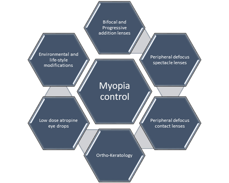 Myopia Control