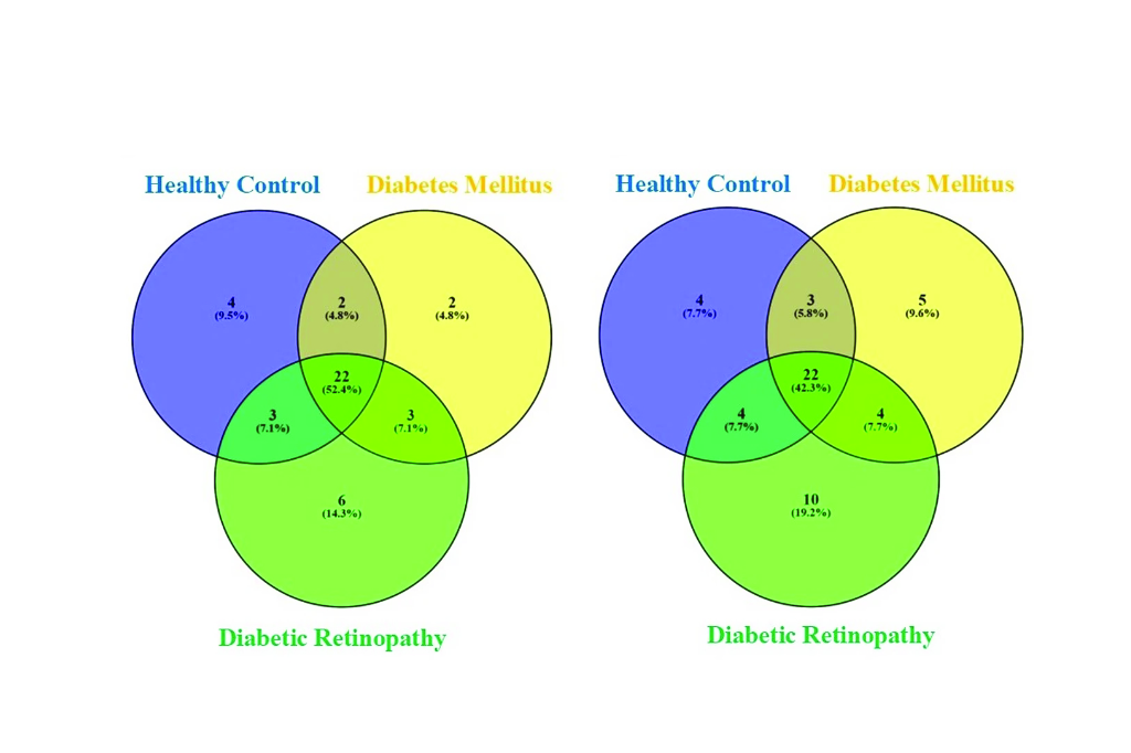gut-eye microbiome Venn diagram