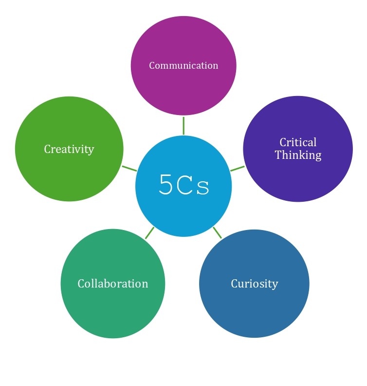 5Cs of SJT
